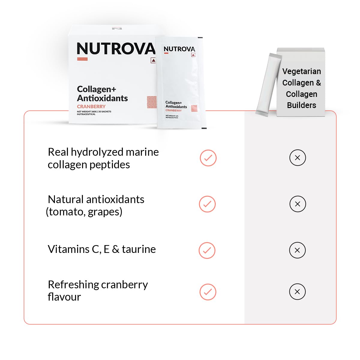 NUTROVA Collagen+Antioxidants Supplement - 60 Sachets For Men & Women, Increases Skin Hydration & Reduces Skin Damage, Cranberry Flavour - Easy To Mix, Powder, 2 count, 60 servings