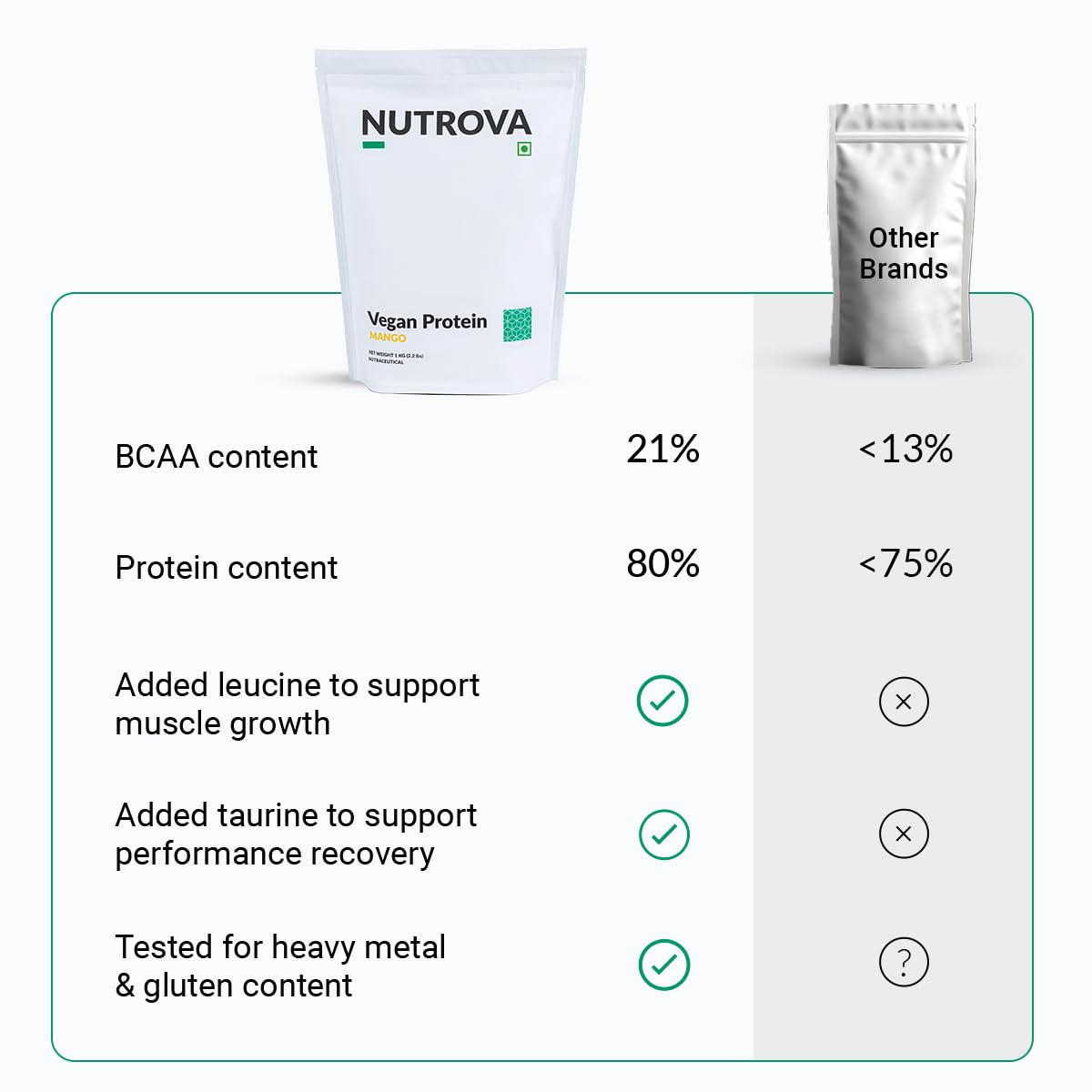 Nutrova Vegan Protein Isolate Mango 1Kg (Pack of 2) with 24g Protein per Scoop for Muscle Building | Gluten & Sugar Free Ideal Plant Protein sweetened with Stevia, 80% Protein with Taurine & Leucine