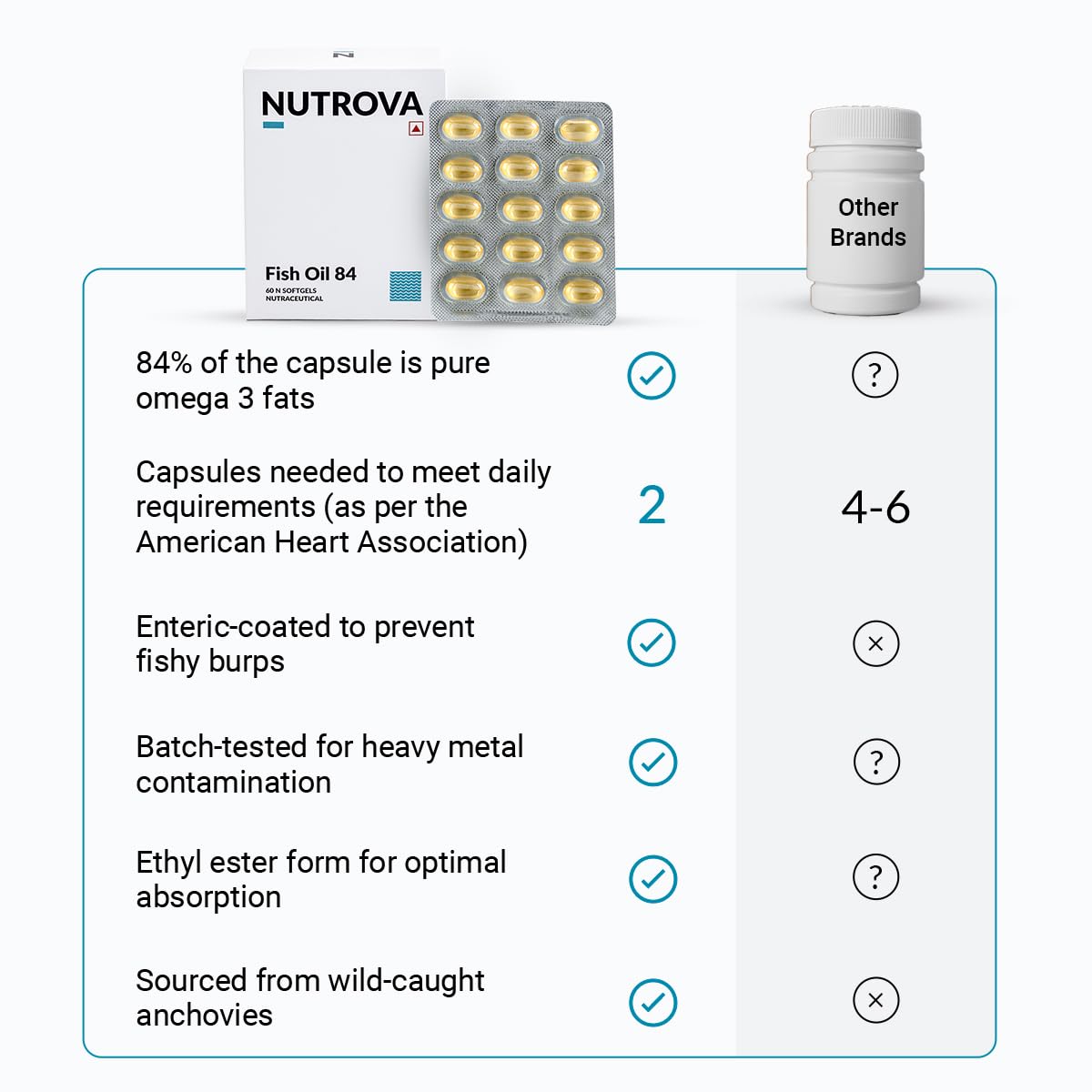 NUTROVA Fish Oil 84 Omega-3 High Purity, Heavy Metal Tested, Small Enteric Coated Capsules For Brain, Heart, Skin & Hair Health (60 Softgel Capsules) 300mg EPA + 250mg DHA in 658mg of Fish Oil