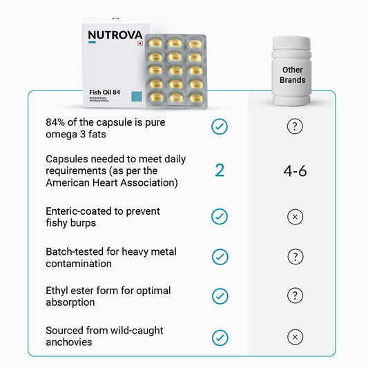 NUTROVA Fish Oil 84 Omega-3 High Purity, Heavy Metal Tested, Small Enteric Coated Capsules For Brain, Heart, Skin & Hair Health (60 Softgel Capsules - Pack of 2) 300mg EPA + 250mg DHA in 658mg