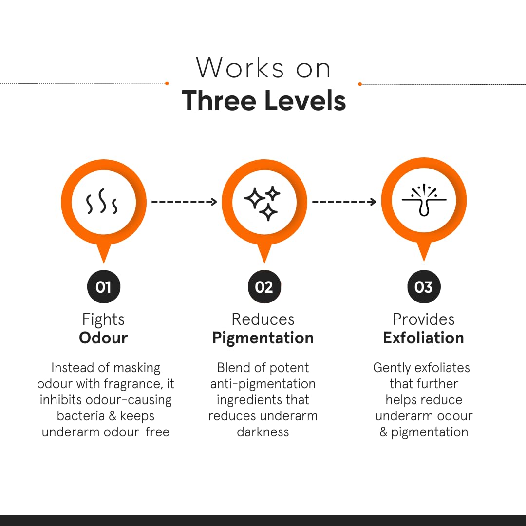 Minimalist Underarm Roll On Deodorant with Nonapeptide + AHA BHA 06% | Controls Odour & Fades Darkness | Fragrance & Aluminium Free | Exfoliating Deo For Women & Men | 40ml