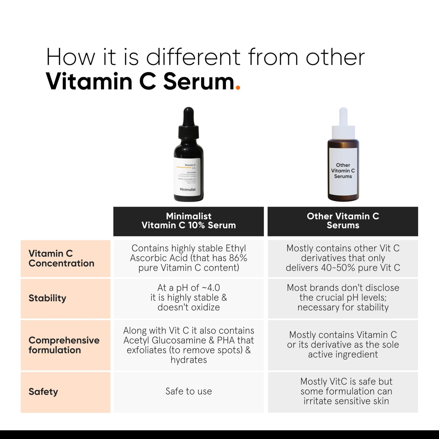 Minimalist Dull Skin, Dark Spots & Uneven Tone Treatment 10% Vitamin C Face Serum | Formulated & Tested for Sensitive Skin with Ethyl Ascorbic Acid & Pha | All Skin Types|For Men & Women | 30Ml