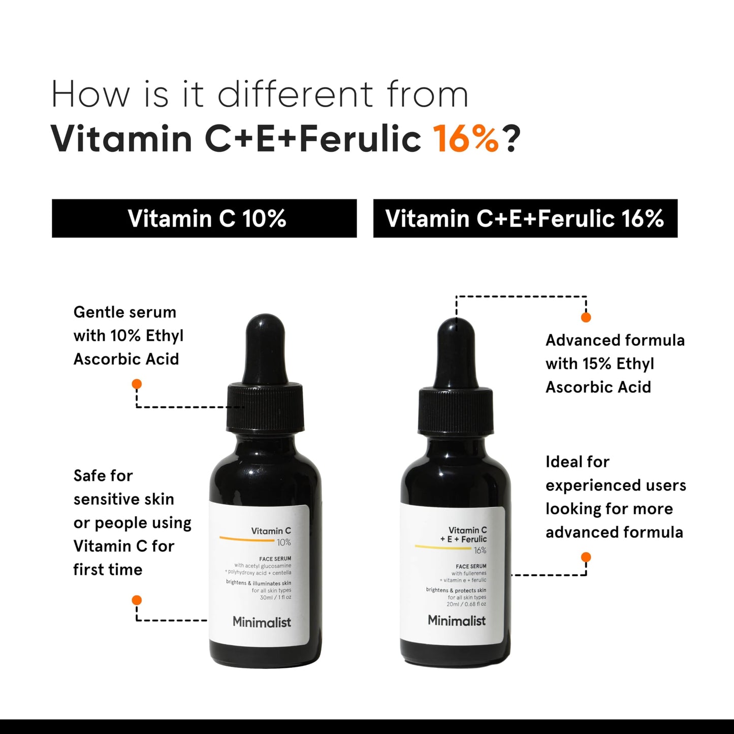 Minimalist Dull Skin, Dark Spots & Uneven Tone Treatment 10% Vitamin C Face Serum | Formulated & Tested for Sensitive Skin with Ethyl Ascorbic Acid & Pha | All Skin Types|For Men & Women | 30Ml